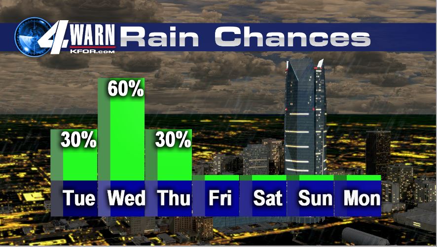 Rain Chances