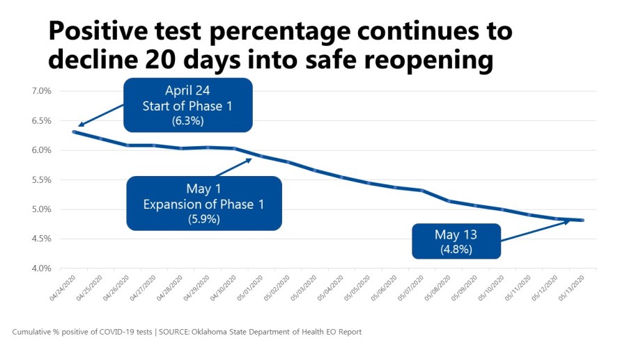 graphic with postiive test percentage